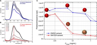 Elaboration of PCBM Coated P3HT Nanoparticles: Understanding the Shell Formation